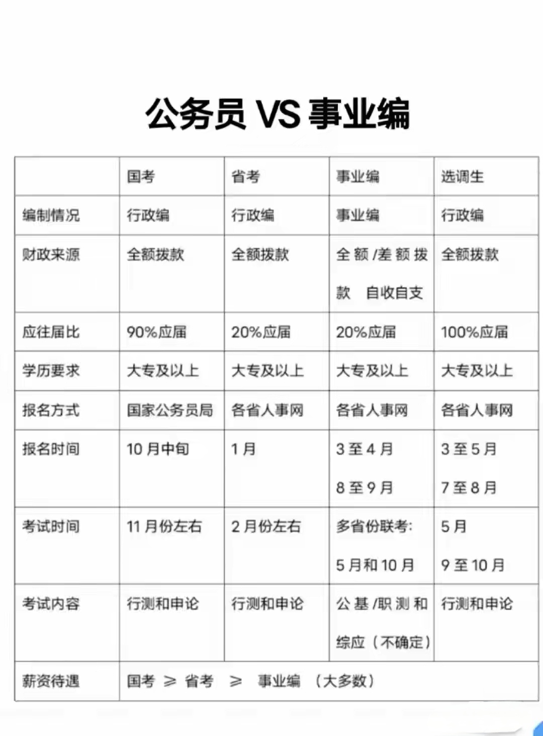 公务员都要考哪些科目